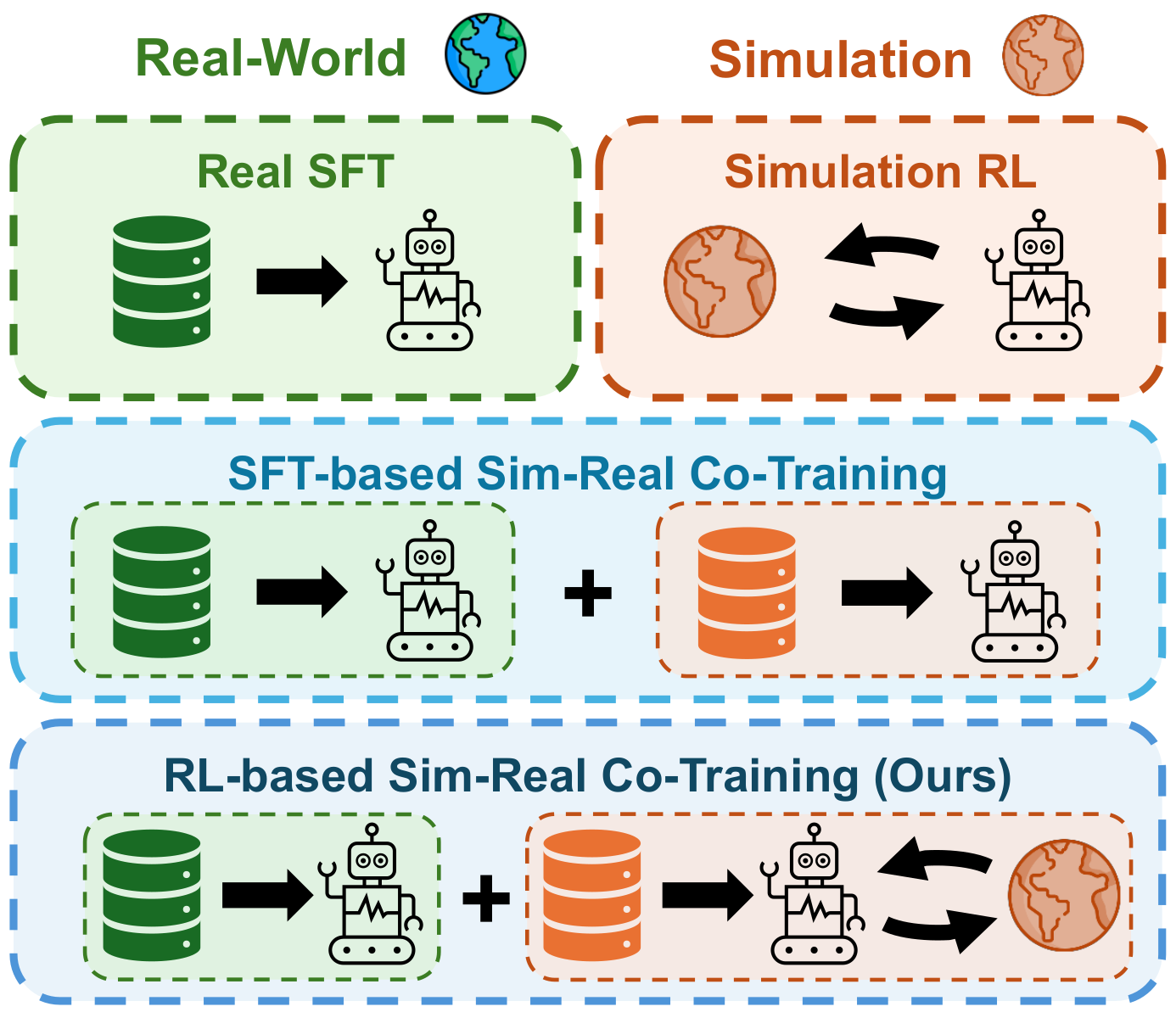 Rl Environment Sim RL-Co | Sim-Real Co-Training for VLA Models