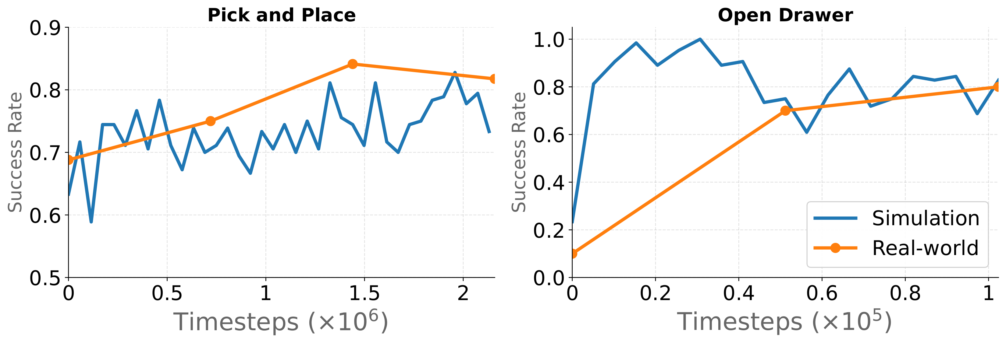 Rl Real World Example RL-Co | Sim-Real Co-Training for VLA Models